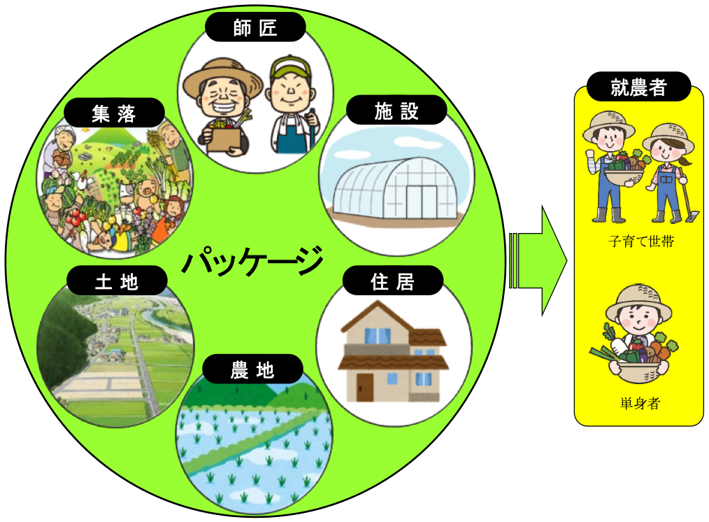 就農・定住パッケージ事業イメージ図：師匠・集落・施設・土地・住居・農地をパッケージ化し、子育て世帯や単身者などの就農者に提供